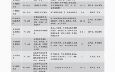 清洗剂数据.png